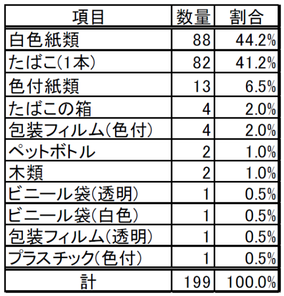 【第1回調査結果(灰皿設置前)】