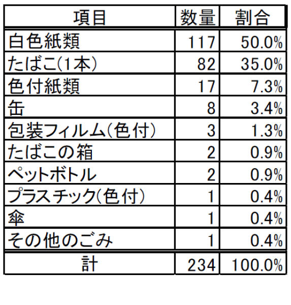 【第2回調査結果(灰皿設置後)】
